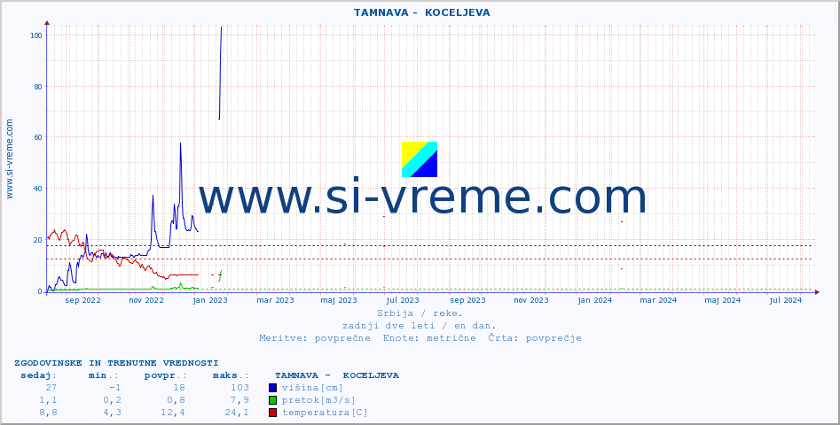 POVPREČJE ::  TAMNAVA -  KOCELJEVA :: višina | pretok | temperatura :: zadnji dve leti / en dan.