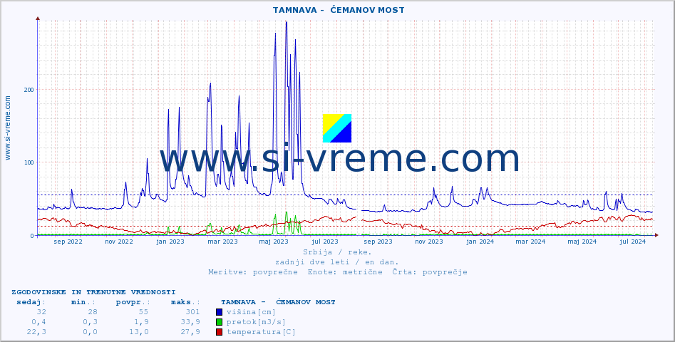 POVPREČJE ::  TAMNAVA -  ĆEMANOV MOST :: višina | pretok | temperatura :: zadnji dve leti / en dan.