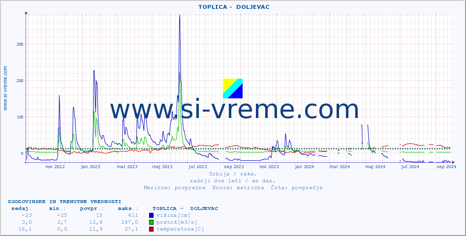 POVPREČJE ::  TOPLICA -  DOLJEVAC :: višina | pretok | temperatura :: zadnji dve leti / en dan.