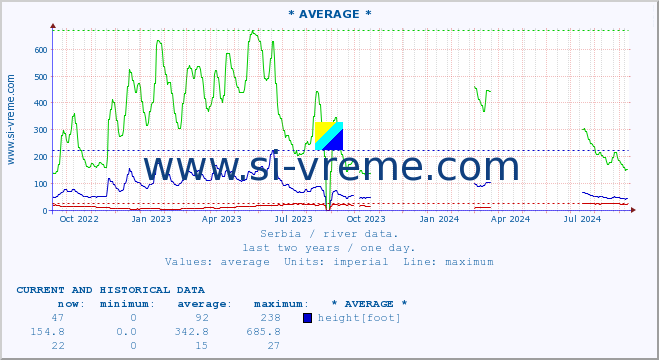  :: * AVERAGE * :: height |  |  :: last two years / one day.