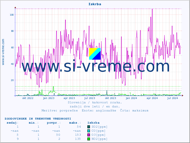 POVPREČJE :: Iskrba :: SO2 | CO | O3 | NO2 :: zadnji dve leti / en dan.