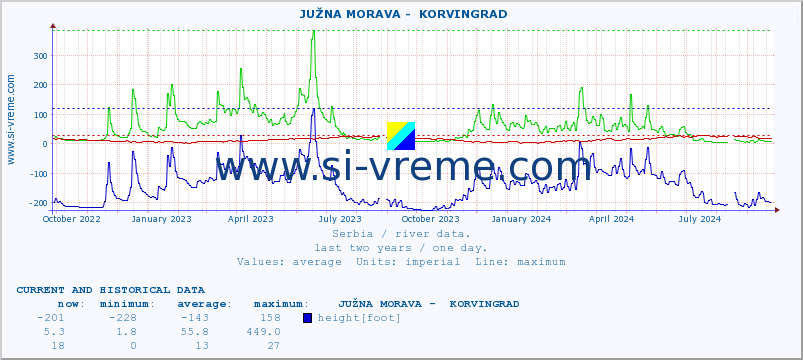  ::  JUŽNA MORAVA -  KORVINGRAD :: height |  |  :: last two years / one day.