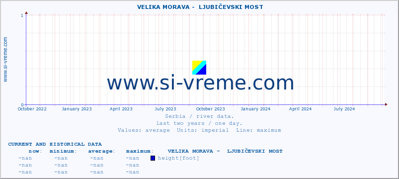  ::  VELIKA MORAVA -  LJUBIČEVSKI MOST :: height |  |  :: last two years / one day.