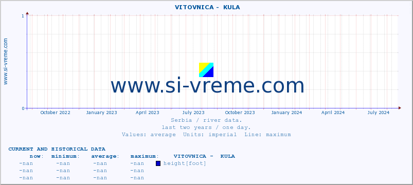  ::  VITOVNICA -  KULA :: height |  |  :: last two years / one day.