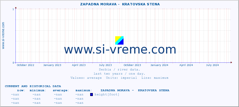  ::  ZAPADNA MORAVA -  KRATOVSKA STENA :: height |  |  :: last two years / one day.