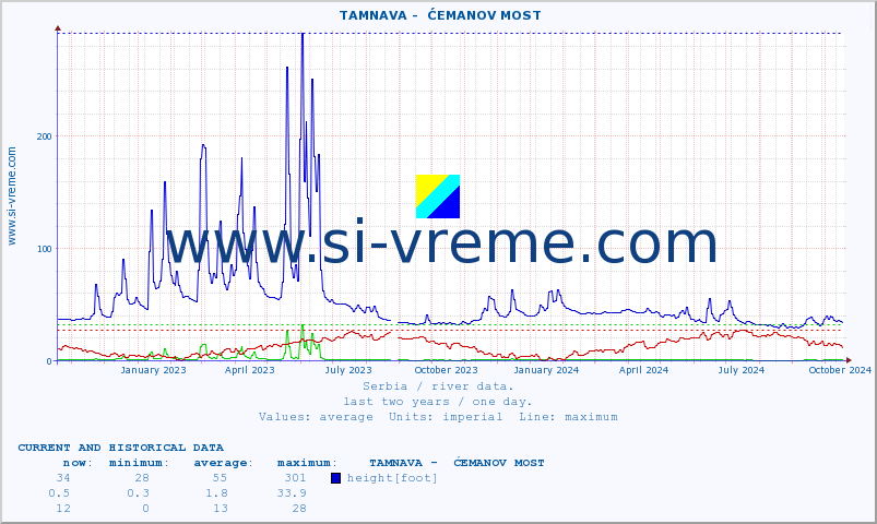  ::  TAMNAVA -  ĆEMANOV MOST :: height |  |  :: last two years / one day.