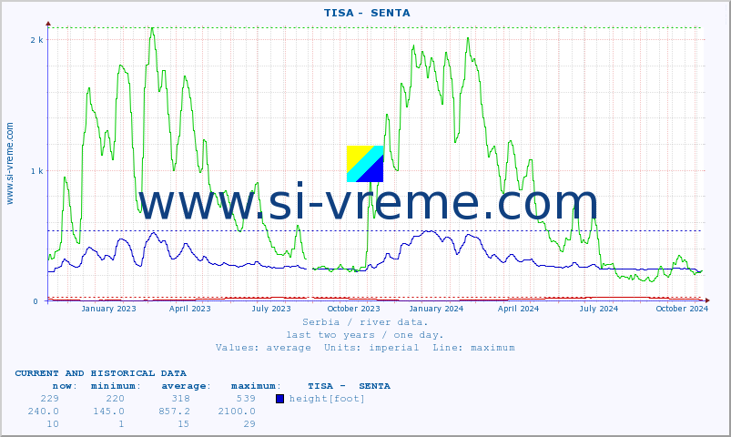  ::  TISA -  SENTA :: height |  |  :: last two years / one day.