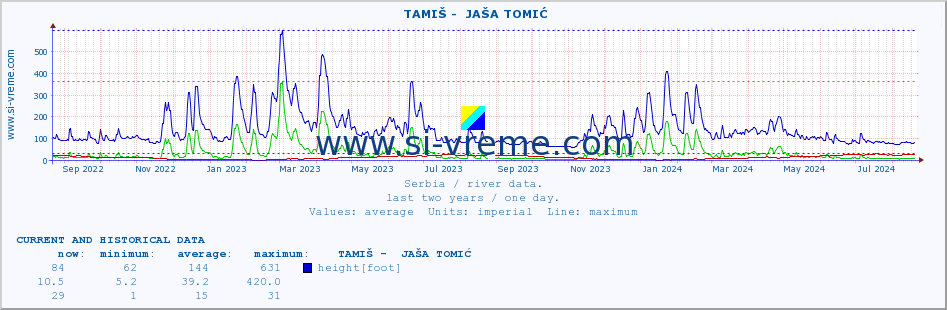  ::  TAMIŠ -  JAŠA TOMIĆ :: height |  |  :: last two years / one day.