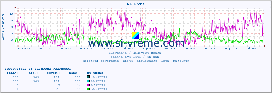 POVPREČJE :: NG Grčna :: SO2 | CO | O3 | NO2 :: zadnji dve leti / en dan.