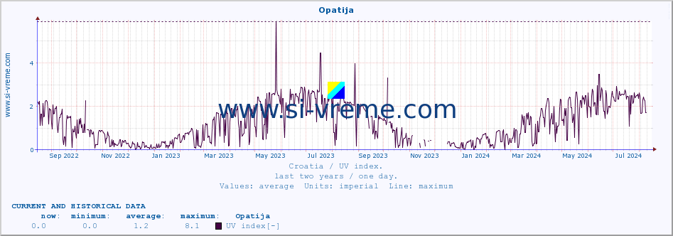  :: Opatija :: UV index :: last two years / one day.