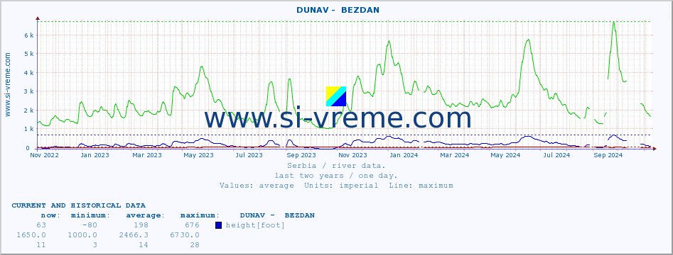  ::  DUNAV -  BEZDAN :: height |  |  :: last two years / one day.