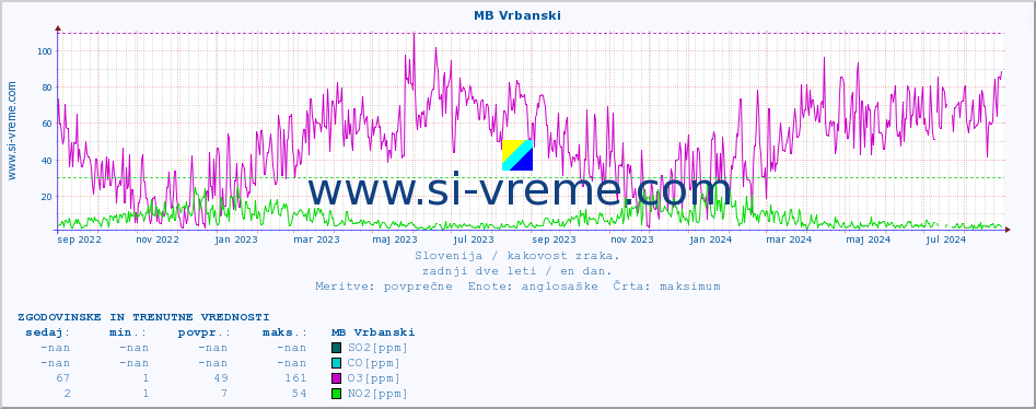 POVPREČJE :: MB Vrbanski :: SO2 | CO | O3 | NO2 :: zadnji dve leti / en dan.