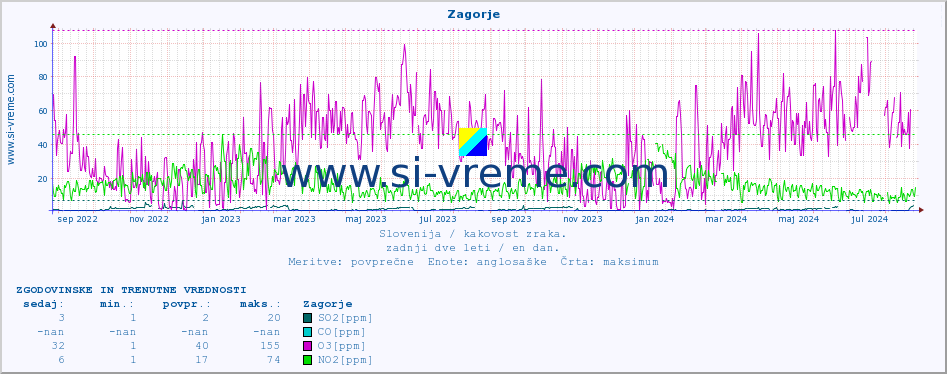 POVPREČJE :: Zagorje :: SO2 | CO | O3 | NO2 :: zadnji dve leti / en dan.