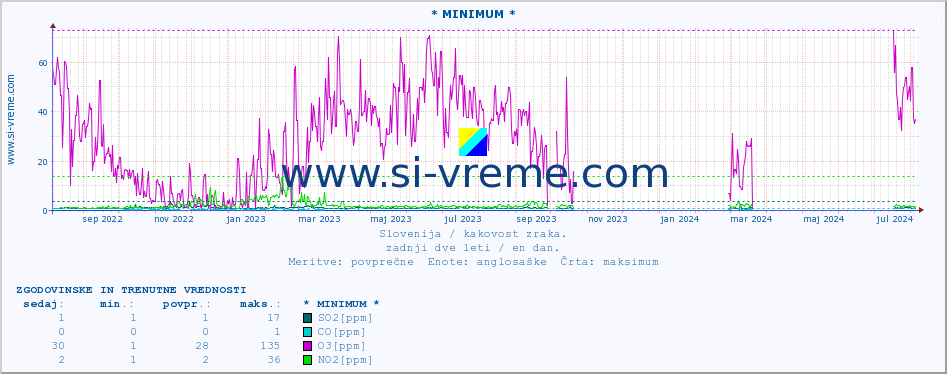 POVPREČJE :: * MINIMUM * :: SO2 | CO | O3 | NO2 :: zadnji dve leti / en dan.