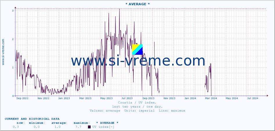  :: * AVERAGE * :: UV index :: last two years / one day.