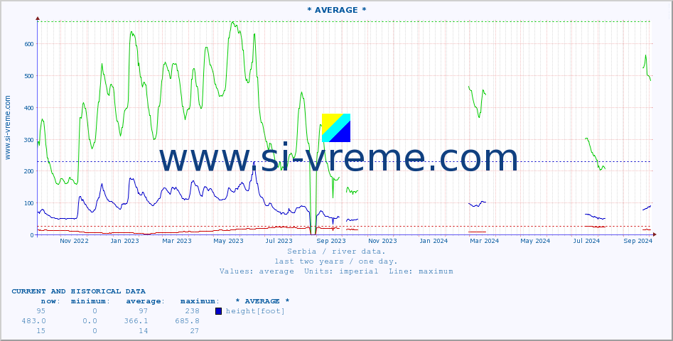  :: * AVERAGE * :: height |  |  :: last two years / one day.