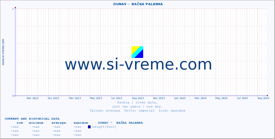  ::  DUNAV -  BAČKA PALANKA :: height |  |  :: last two years / one day.