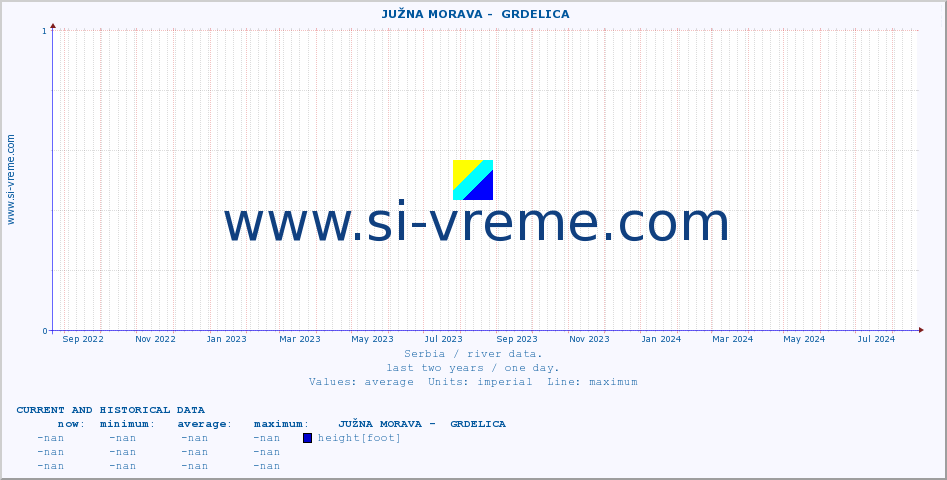  ::  JUŽNA MORAVA -  GRDELICA :: height |  |  :: last two years / one day.