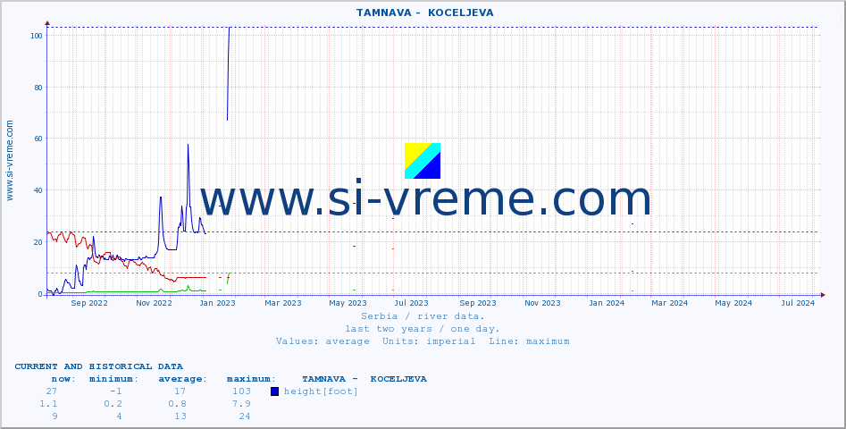  ::  TAMNAVA -  KOCELJEVA :: height |  |  :: last two years / one day.