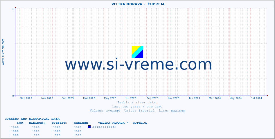  ::  VELIKA MORAVA -  ĆUPRIJA :: height |  |  :: last two years / one day.