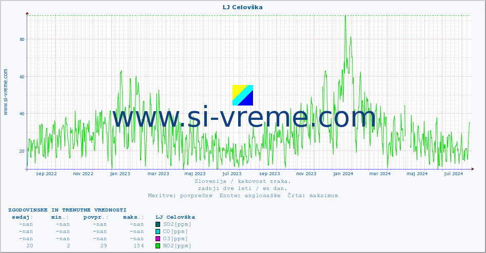 POVPREČJE :: LJ Celovška :: SO2 | CO | O3 | NO2 :: zadnji dve leti / en dan.