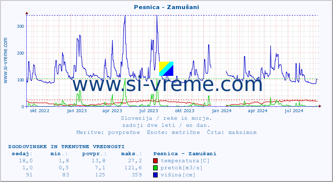 POVPREČJE :: Pesnica - Zamušani :: temperatura | pretok | višina :: zadnji dve leti / en dan.