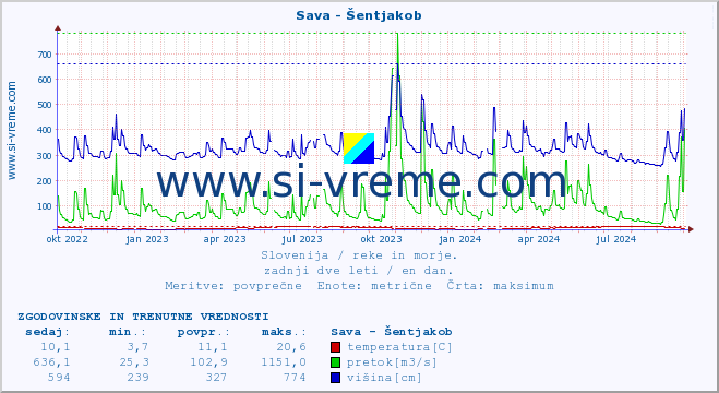 POVPREČJE :: Sava - Šentjakob :: temperatura | pretok | višina :: zadnji dve leti / en dan.