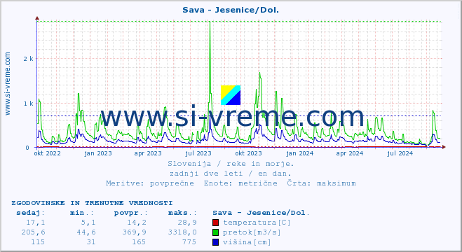 POVPREČJE :: Sava - Jesenice/Dol. :: temperatura | pretok | višina :: zadnji dve leti / en dan.