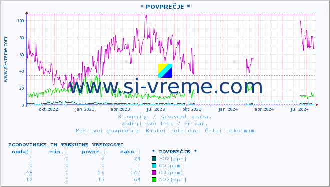 POVPREČJE :: * POVPREČJE * :: SO2 | CO | O3 | NO2 :: zadnji dve leti / en dan.