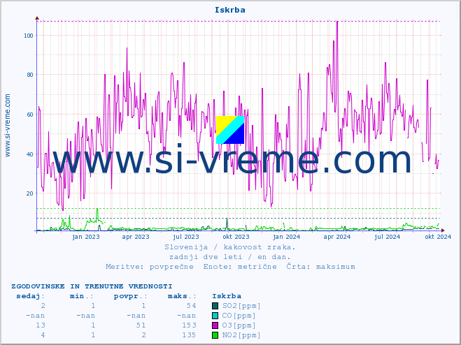 POVPREČJE :: Iskrba :: SO2 | CO | O3 | NO2 :: zadnji dve leti / en dan.
