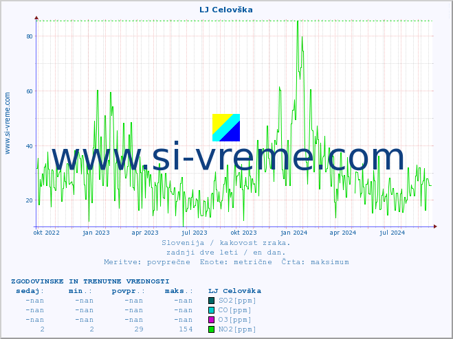 POVPREČJE :: LJ Celovška :: SO2 | CO | O3 | NO2 :: zadnji dve leti / en dan.