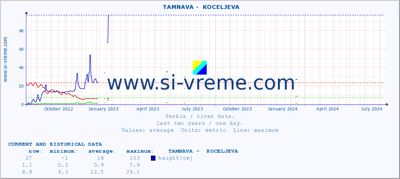  ::  TAMNAVA -  KOCELJEVA :: height |  |  :: last two years / one day.