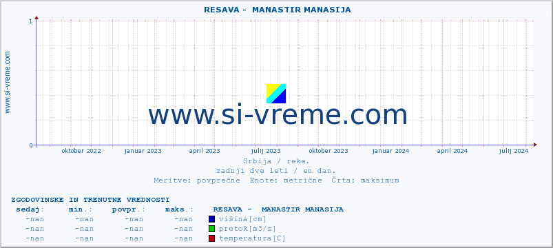 POVPREČJE ::  RESAVA -  MANASTIR MANASIJA :: višina | pretok | temperatura :: zadnji dve leti / en dan.