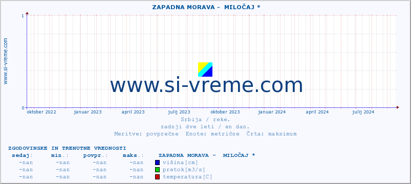 POVPREČJE ::  ZAPADNA MORAVA -  MILOČAJ * :: višina | pretok | temperatura :: zadnji dve leti / en dan.