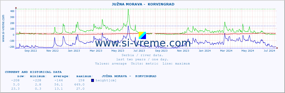  ::  JUŽNA MORAVA -  KORVINGRAD :: height |  |  :: last two years / one day.