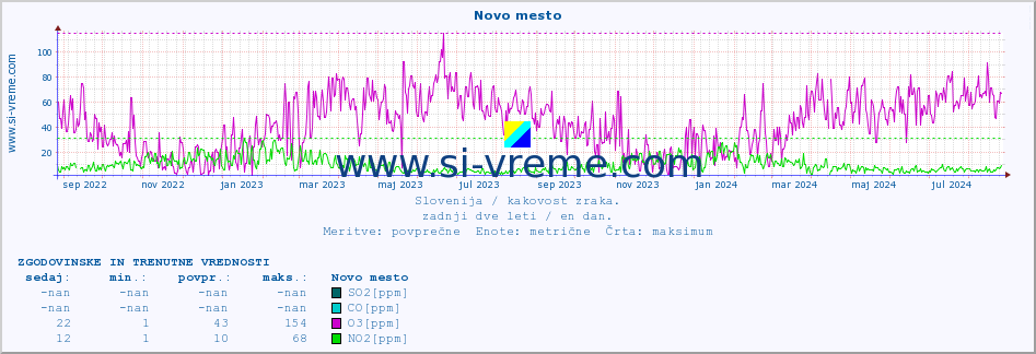 POVPREČJE :: Novo mesto :: SO2 | CO | O3 | NO2 :: zadnji dve leti / en dan.