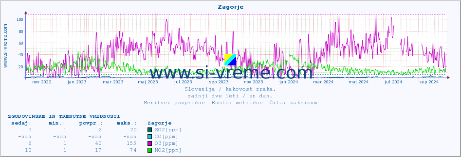 POVPREČJE :: Zagorje :: SO2 | CO | O3 | NO2 :: zadnji dve leti / en dan.