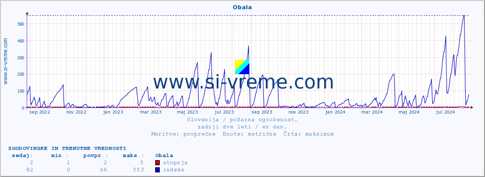 POVPREČJE :: Obala :: stopnja | indeks :: zadnji dve leti / en dan.