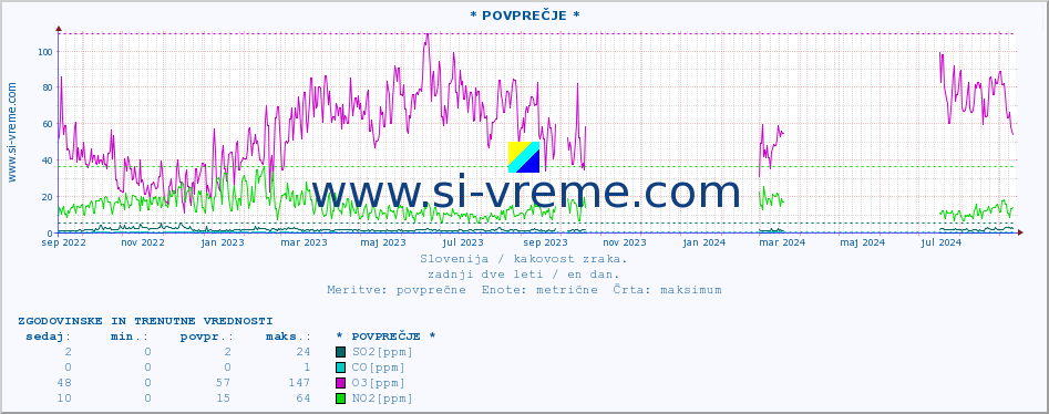 POVPREČJE :: * POVPREČJE * :: SO2 | CO | O3 | NO2 :: zadnji dve leti / en dan.