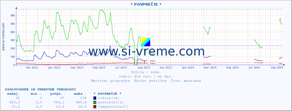 POVPREČJE :: * POVPREČJE * :: višina | pretok | temperatura :: zadnji dve leti / en dan.