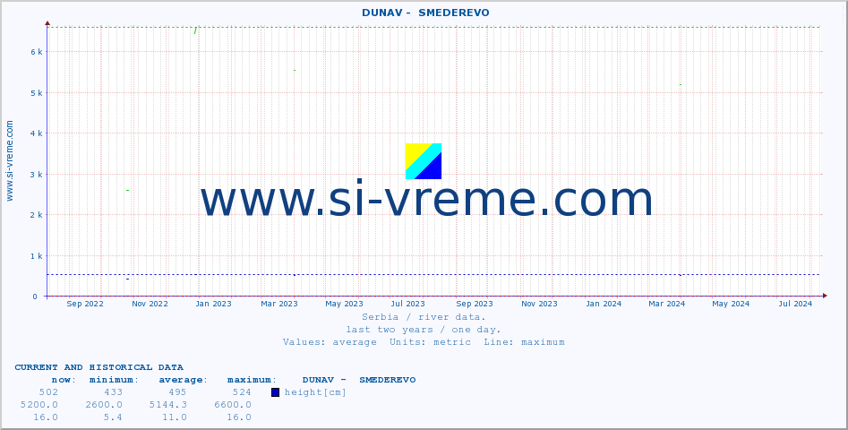  ::  DUNAV -  SMEDEREVO :: height |  |  :: last two years / one day.