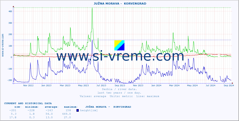  ::  JUŽNA MORAVA -  KORVINGRAD :: height |  |  :: last two years / one day.