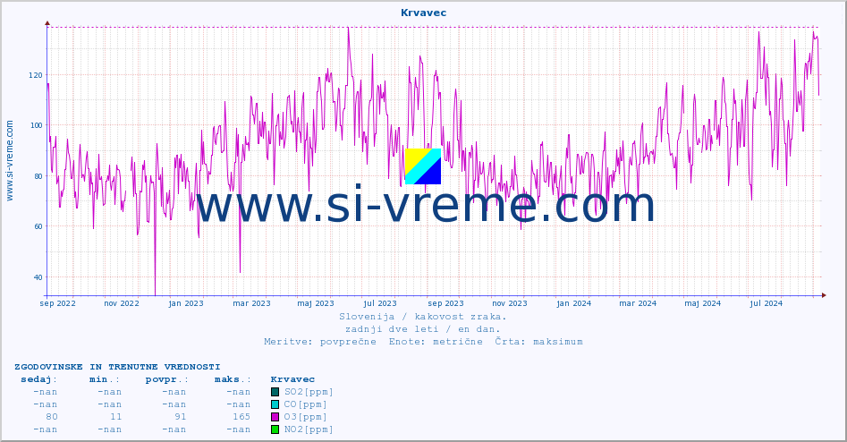 POVPREČJE :: Krvavec :: SO2 | CO | O3 | NO2 :: zadnji dve leti / en dan.