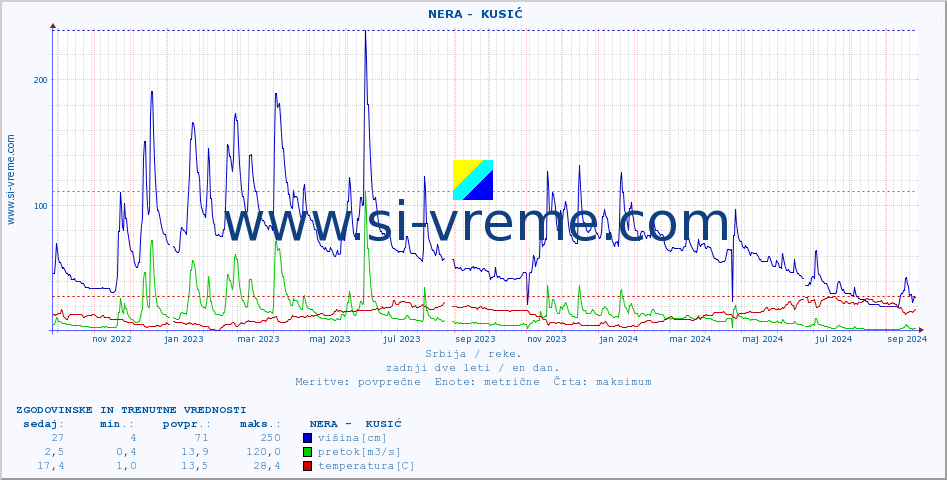 POVPREČJE ::  NERA -  KUSIĆ :: višina | pretok | temperatura :: zadnji dve leti / en dan.