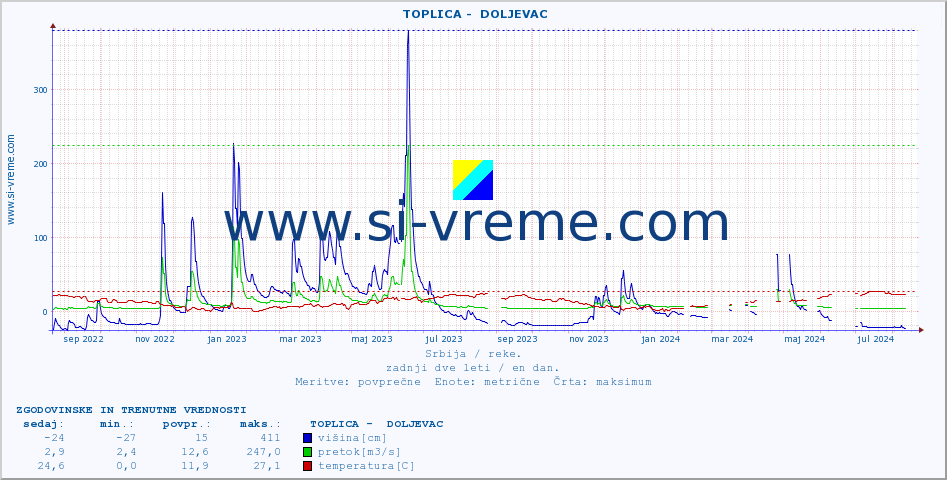 POVPREČJE ::  TOPLICA -  DOLJEVAC :: višina | pretok | temperatura :: zadnji dve leti / en dan.