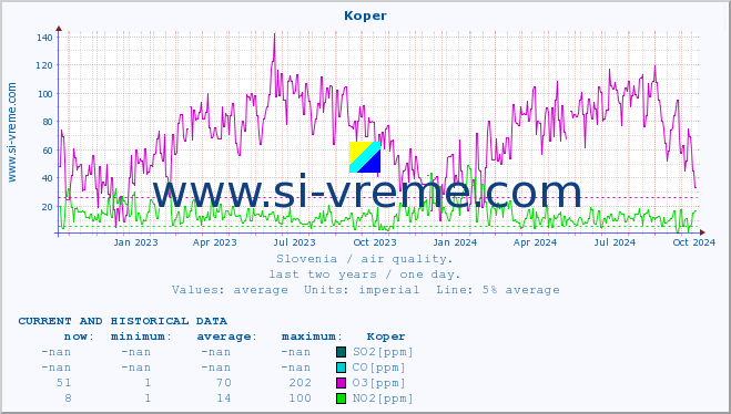  :: Koper :: SO2 | CO | O3 | NO2 :: last two years / one day.