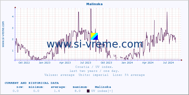  :: Malinska :: UV index :: last two years / one day.