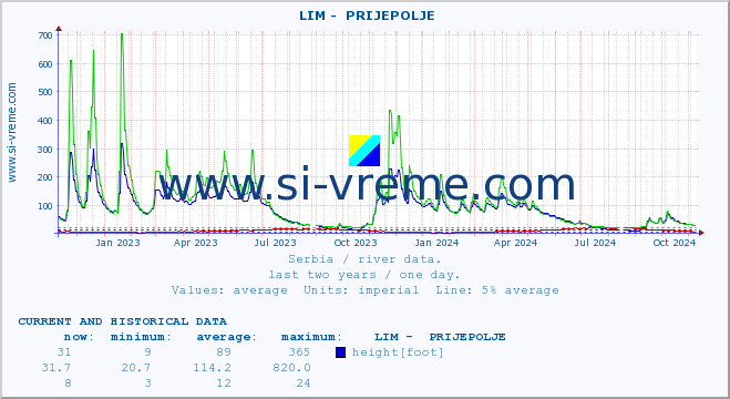  ::  LIM -  PRIJEPOLJE :: height |  |  :: last two years / one day.