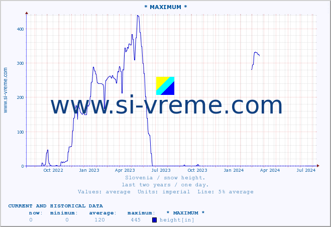  :: * MAXIMUM * :: height :: last two years / one day.