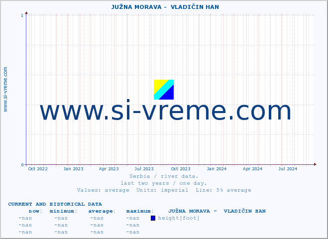  ::  JUŽNA MORAVA -  VLADIČIN HAN :: height |  |  :: last two years / one day.